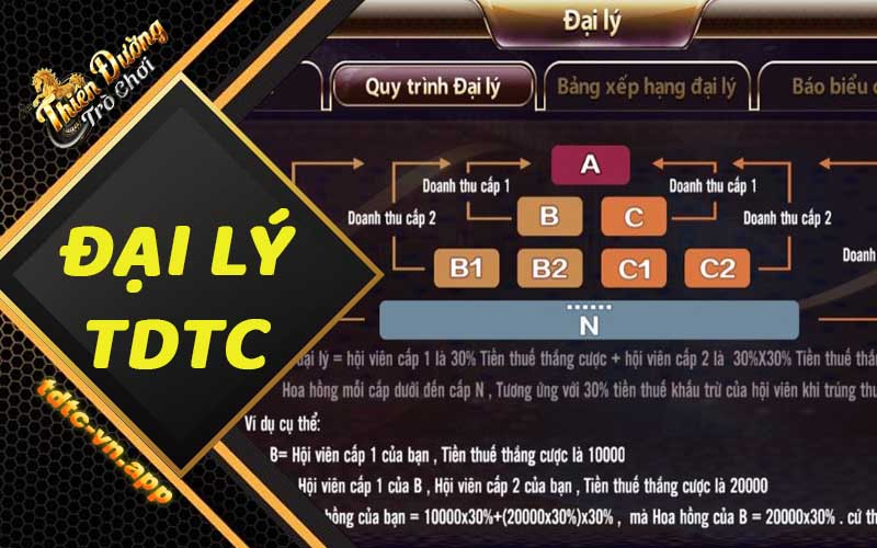 Đại lý TDTC - Đối tác tin cậy thu lợi nhuận khủng tận 66%